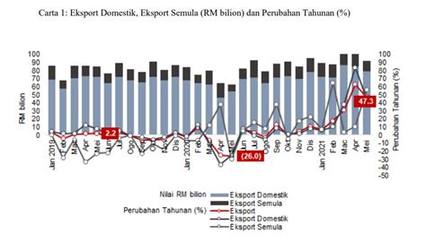 Prestasi Mei Malaysia Catat Lebihan Dagangan Rm Bilion Rnggt