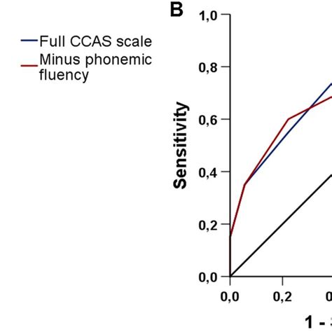 Pdf The Cerebellar Cognitive Affective Syndrome Scale Reveals Early