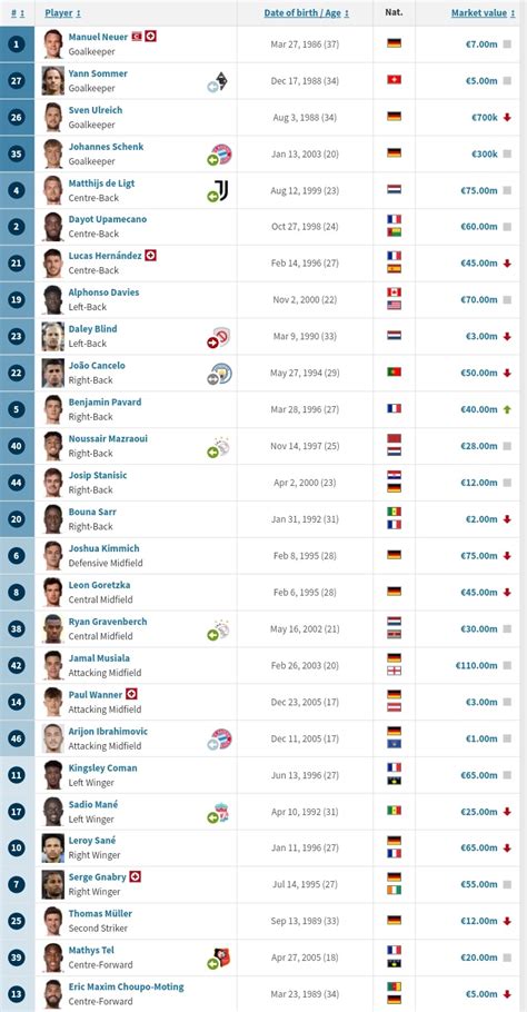 Bayern Germany On Twitter Latest Updated Market Values Of Bayern