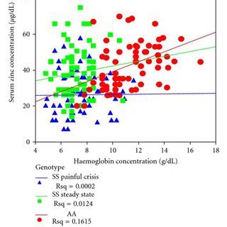 Linear Relationship Between Haemoglobin Concentration To Serum Zinc