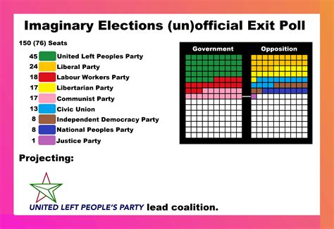 Imaginary Elections Un Official Exit Poll Imaginaryelections