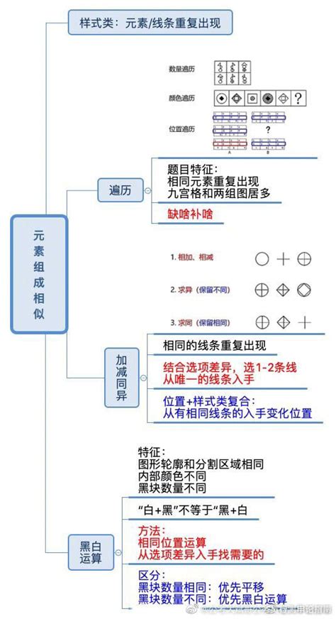 分享一组《公务员考试图形推理超强思维导图 》，让你在家呆着