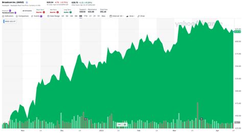 Broadcom Stock A Dividend Growth Dream NASDAQ AVGO Seeking Alpha