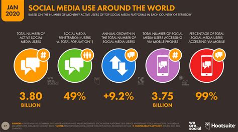 Global social media research summary 2020 | Smart Insights