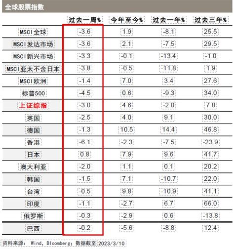 数据纵览 全球主要资产表现回顾 全球股票指数 财富号 东方财富网