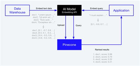 Semantic Search With Pinecone Pinecone