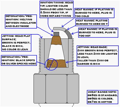 How To Read Spark Plugs