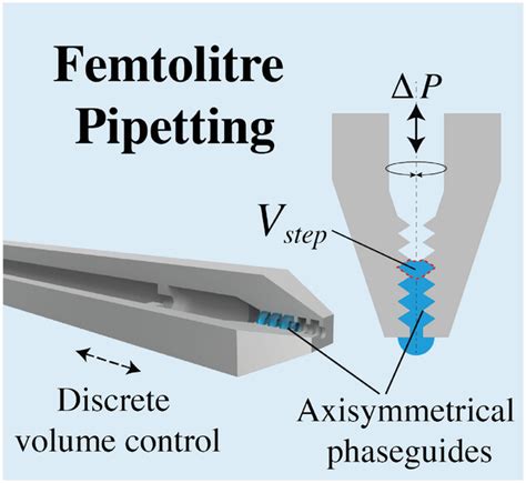 Discrete Femtolitre Pipetting With 3d Printed Axisymmetrical