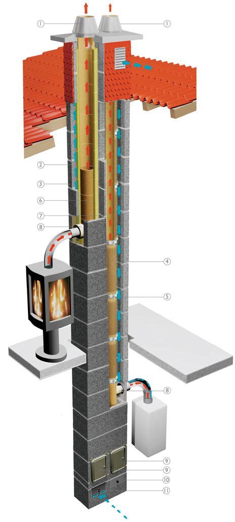 Komin W Nowym Oraz Ju Istniej Cym Budynku Systemy Kominowe