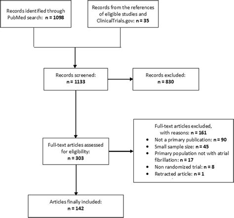 Sex Disparities In Enrollment And Reporting Of Outcomes By Sex In Contemporary Clinical Trials