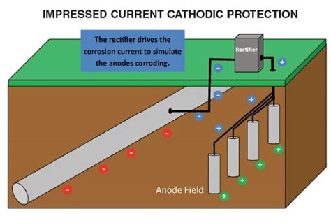 Mechanism Of Cathodic Protection