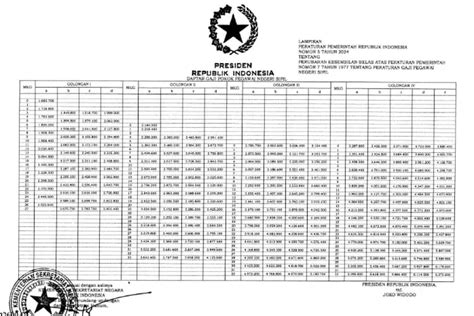 Pp Nomor Tahun Terbitkan Tabel Kenaikan Gaji Pns Gaji Persen
