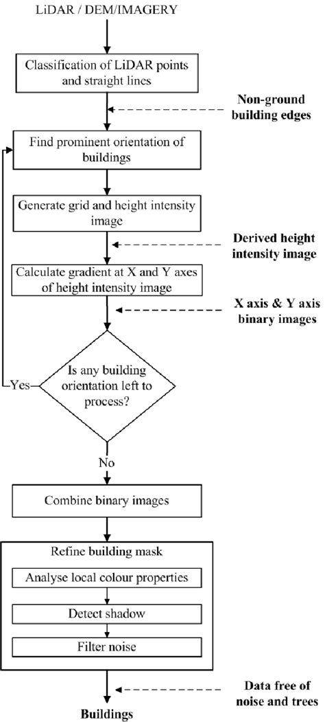 The Flow Diagram Of The Proposed Method Download Scientific Diagram