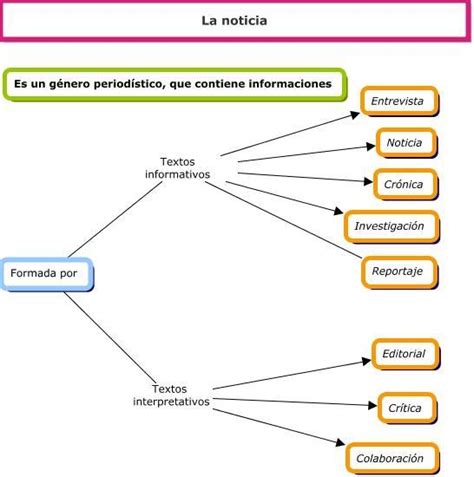 Elabora Un Tu Cuaderno Un Mapa Conceptual De La Noticia Y Su Estructura