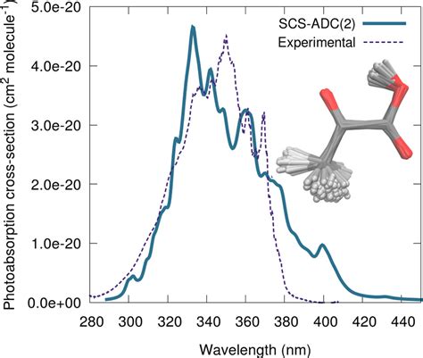 Photodynamics Of Gasphase Pyruvic Acid Following Light Absorption In