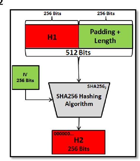 Figure 7 From Optimising The Sha256 Hashing Algorithm For Faster And