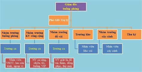 Tìm hiểu cụ thể về cơ cấu bộ phận buồng phòng khách sạn