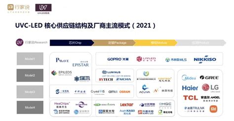 Pdf下载！《2021 Uvc Led产业调研白皮书》精简版重磅发布 ！ 行家说