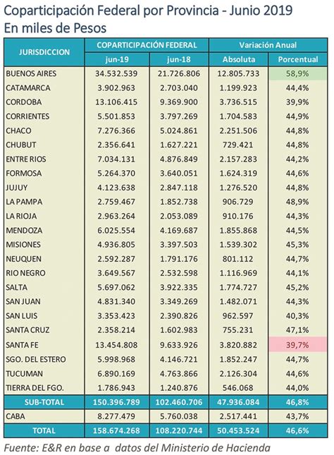 La Inflaci N Volvi A Ganarle A La Coparticipaci N A Provincias