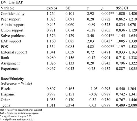 Generalized Linear Regression Model Examining Willingness To Use The