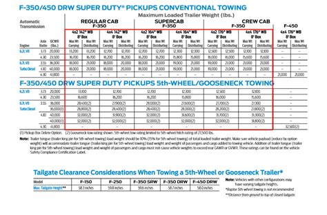 2024 F 350 Towing Capacity Chart Usa Amelia Isabelle