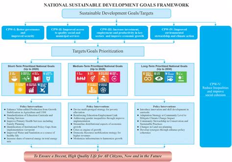 Sustainable Development Goals And Targets Source National Sdgs Download Scientific Diagram