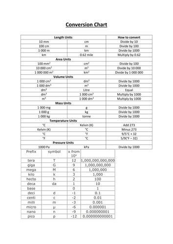 Unit Conversion Table | Table Decorations