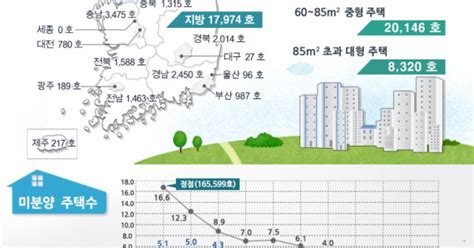 전국 미분양 주택 2개월 연속 증가지난달 3만 가구 넘겨