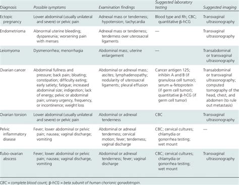 Clinical Aspects of Selected Causes of Adnexal Masses | Download Table