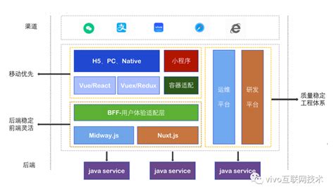 Vivo商城前端架构升级 总览篇vivo官网的网站结构分析 Csdn博客