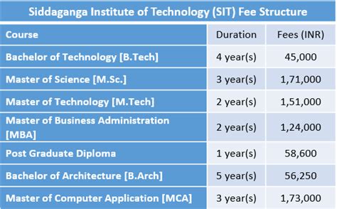 Siddaganga Institute Of Technology Fee Structure 2019 Sit Tumkur