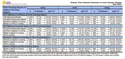 Educational Results of 2023 Annual Survey of Nurses