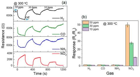 Chemosensors Free Full Text Au Decorated Polyaniline Zno