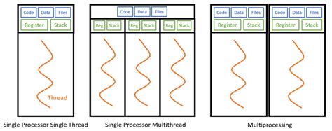 C Mo Se Cambia De Un Thread A Otro Todo Sobre El Smt Gu A Hardware