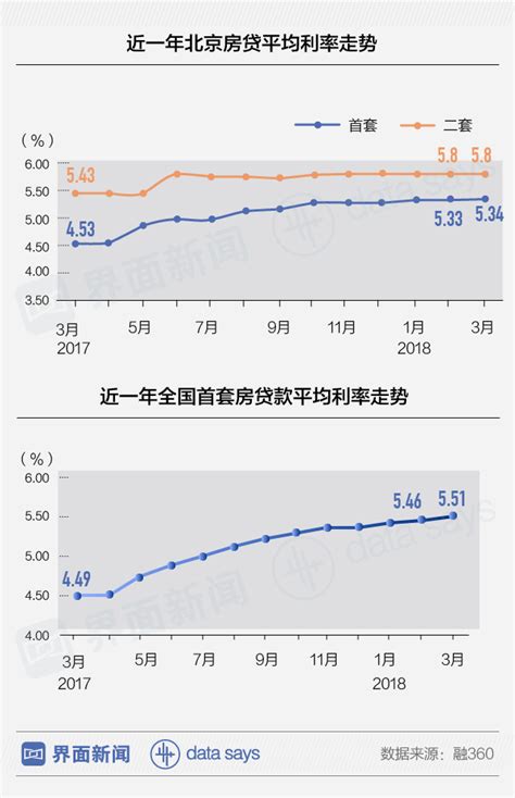 快看 北京买房越来越难 涨利率 提首付 能想到的招都用了界面新闻