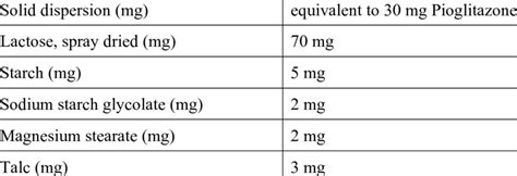 Formulation Of Tablet From Optimized Solid Dispersion Ingredients