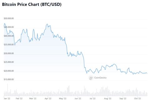 Bitcoin Price Prediction: Can it go higher than $20K? - Phemex Academy