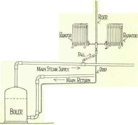 Steam Boiler: Steam Boiler One Pipe System