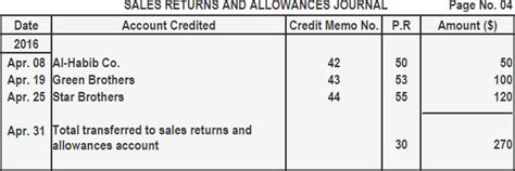 Sales Returns And Allowances Journal Entry Definition And Explanation