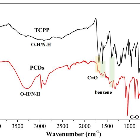 FT IR Spectra Of Meso Tetra 4 Carboxyphenyl Porphin TCPP And PCDs