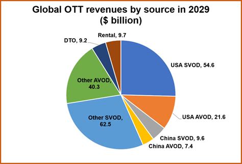 Ott Revenues To Add Billion Digital Tv Research