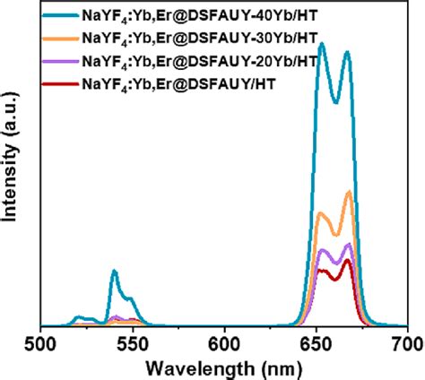 Upconversion Emission Spectra Of Nayf Yb Er Dsfauy Xyb Ht X