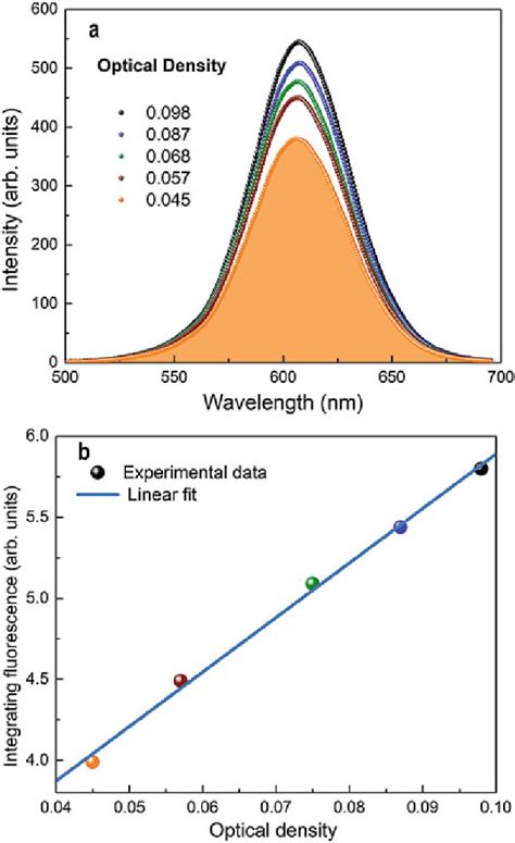 Illustration Of The Fluorescence Spectrum A And Integrated