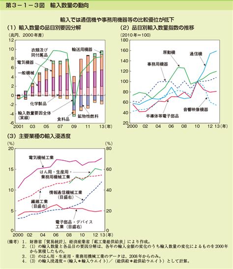 第3 1 3図 輸入数量の動向 内閣府