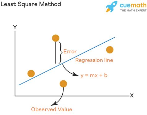 Least Square Method - Formula, Definition, Examples