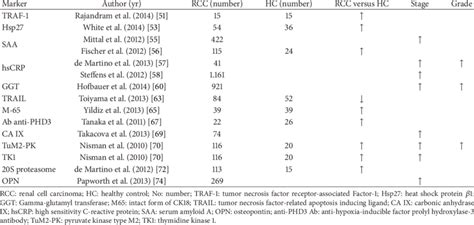 Potential serum biomarkers in RCC. | Download Table