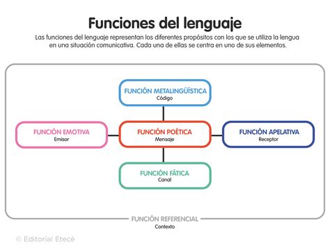 Lógicamente diferente Fascinar cuales son las 6 funciones de lenguaje