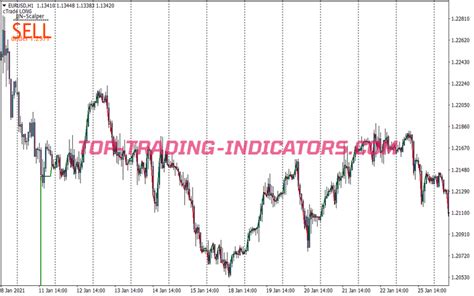 Jjn No Lag Ma Scalping System Best Mt Indicators Mq Or Ex