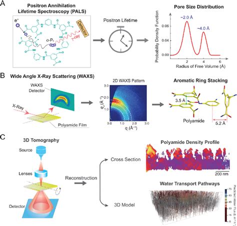 Emerging Techniques For Determining Pore Or Free Volume Structure Of Ro