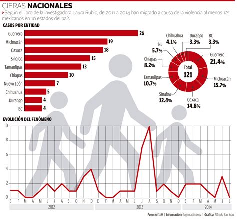 Revelan Que En M Xico Hay M S De Mil Desplazados Por La Violencia